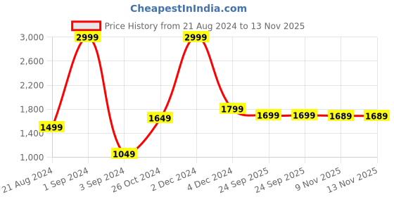 myntra.com KALINI Floral Sequinned Embroidered Straight Kurta With Trousers & Dupatta kalini Price History Graph from 21 Aug 2024 to 12 Nov 2025