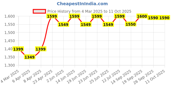 myntra.com KALINI Floral Sequinned Embroidered V-Neck A-Line Kurta with Dhoti Pants & Dupatta kalini Price History Graph from 4 Mar 2025 to 10 Oct 2025