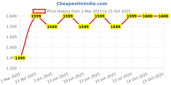 myntra.com KALINI Floral Sequinned Embroidered V-Neck A-Line Kurta with Dhoti Pants & Dupatta kalini Price History Graph from 2 Mar 2025 to 14 Oct 2025