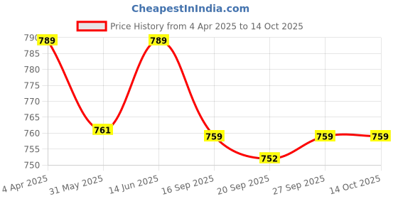 myntra.com KALINI Floral Sequinned Saree kalini Price History Graph from 4 Apr 2025 to 14 Oct 2025