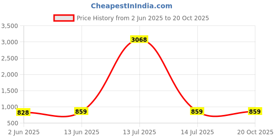 myntra.com KALINI Floral Sequinned Saree With Blouse Piece kalini Price History Graph from 2 Jun 2025 to 19 Oct 2025
