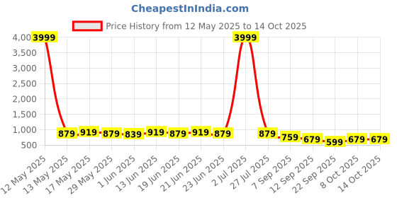 myntra.com KALINI Floral Sequinned Saree With Unstitched Blouse Piece kalini Price History Graph from 12 May 2025 to 14 Oct 2025