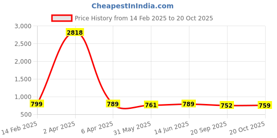 myntra.com KALINI Floral Sequinned Satin Saree kalini Price History Graph from 14 Feb 2025 to 20 Oct 2025