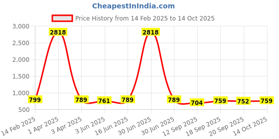 myntra.com KALINI Floral Sequinned Satin Saree kalini Price History Graph from 14 Feb 2025 to 14 Oct 2025