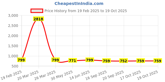 myntra.com KALINI Floral Sequinned Satin Saree kalini Price History Graph from 19 Feb 2025 to 17 Oct 2025