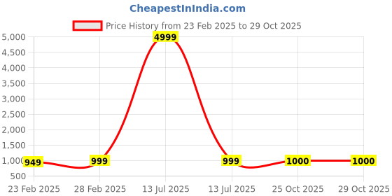 myntra.com KALINI Floral Sequinned Silk Cotton Saree kalini Price History Graph from 23 Feb 2025 to 25 Oct 2025