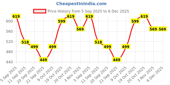 myntra.com KALINI Floral Silk Banarasi Saree kalini Price History Graph from 5 Sep 2025 to 5 Dec 2025