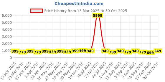 myntra.com KALINI Floral Silk Blend Bagru Saree kalini Price History Graph from 13 Mar 2025 to 30 Oct 2025