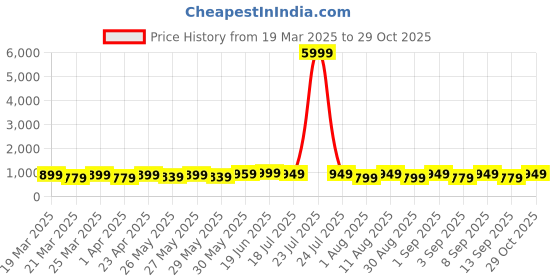 myntra.com KALINI Floral Silk Blend Bagru Saree kalini Price History Graph from 19 Mar 2025 to 29 Oct 2025