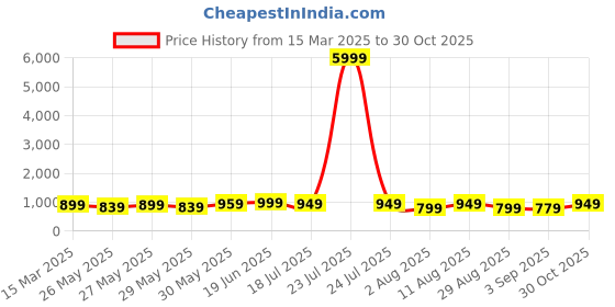 myntra.com KALINI Floral Silk Blend Bagru Saree kalini Price History Graph from 15 Mar 2025 to 30 Oct 2025
