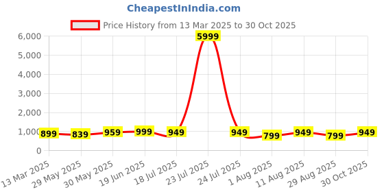 myntra.com KALINI Floral Silk Blend Bagru Saree kalini Price History Graph from 13 Mar 2025 to 30 Oct 2025
