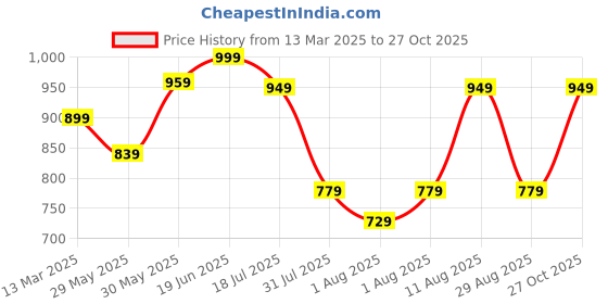 myntra.com KALINI Floral Silk Blend Bagru Saree kalini Price History Graph from 13 Mar 2025 to 27 Oct 2025