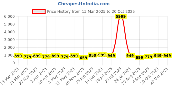 myntra.com KALINI Floral Silk Blend Bagru Saree kalini Price History Graph from 13 Mar 2025 to 20 Oct 2025
