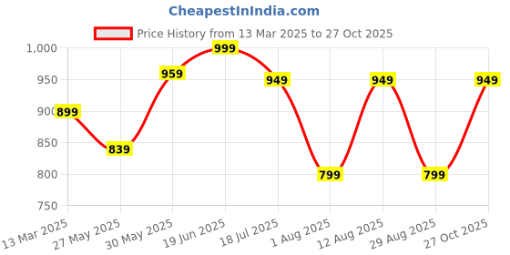 myntra.com KALINI Floral Silk Blend Bagru Saree kalini Price History Graph from 13 Mar 2025 to 27 Oct 2025
