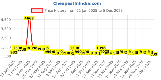 myntra.com KALINI Floral Silk Blend Banarasi Saree kalini Price History Graph from 21 Jan 2025 to 5 Dec 2025