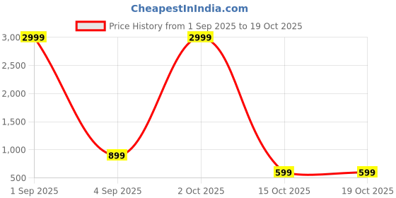 myntra.com KALINI Floral Silk Blend Banarasi Saree kalini Price History Graph from 1 Sep 2025 to 18 Oct 2025