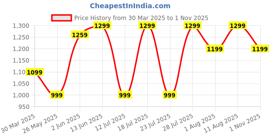 myntra.com KALINI Floral Silk Blend Block Print Saree kalini Price History Graph from 30 Mar 2025 to 31 Oct 2025