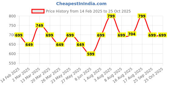 myntra.com KALINI Floral Silk Blend Chanderi Saree kalini Price History Graph from 14 Feb 2025 to 24 Oct 2025