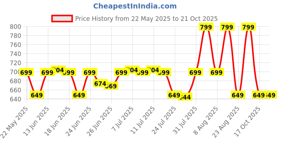 myntra.com KALINI Floral Silk Blend Chanderi Saree kalini Price History Graph from 22 May 2025 to 19 Oct 2025