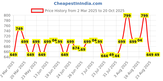 myntra.com KALINI Floral Silk Blend Chanderi Saree kalini Price History Graph from 2 Mar 2025 to 19 Oct 2025