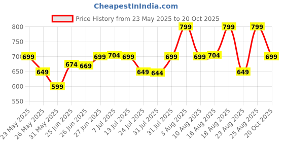 myntra.com KALINI Floral Silk Blend Chanderi Saree kalini Price History Graph from 23 May 2025 to 20 Oct 2025