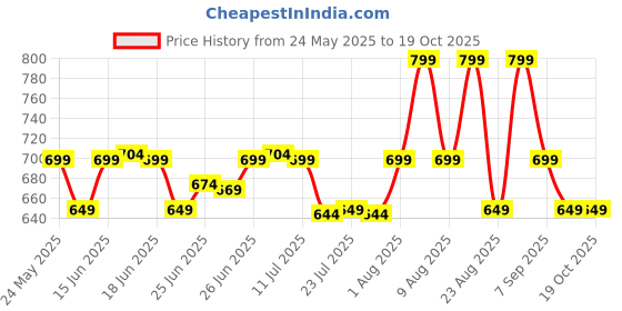 myntra.com KALINI Floral Silk Blend Chanderi Saree kalini Price History Graph from 24 May 2025 to 19 Oct 2025