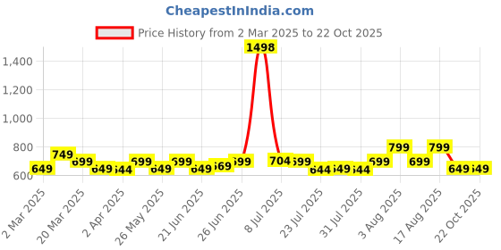 myntra.com KALINI Floral Silk Blend Chanderi Saree kalini Price History Graph from 2 Mar 2025 to 22 Oct 2025