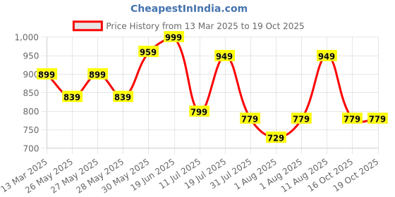 myntra.com KALINI Floral Silk Blend Dabu Saree kalini Price History Graph from 13 Mar 2025 to 18 Oct 2025