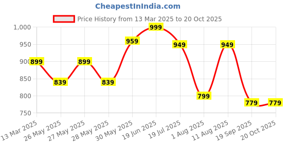 myntra.com KALINI Floral Silk Blend Dabu Saree kalini Price History Graph from 13 Mar 2025 to 19 Oct 2025