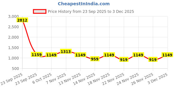 myntra.com KALINI Floral Silk Blend Designer Saree kalini Price History Graph from 23 Sep 2025 to 3 Dec 2025