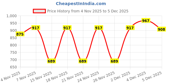 myntra.com KALINI Floral Silk Blend Designer Saree kalini Price History Graph from 4 Nov 2025 to 4 Dec 2025