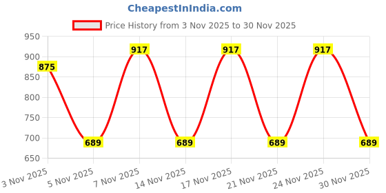 myntra.com KALINI Floral Silk Blend Designer Saree kalini Price History Graph from 3 Nov 2025 to 30 Nov 2025