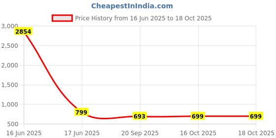 myntra.com KALINI Floral Silk Blend Half and Half Saree kalini Price History Graph from 16 Jun 2025 to 16 Oct 2025