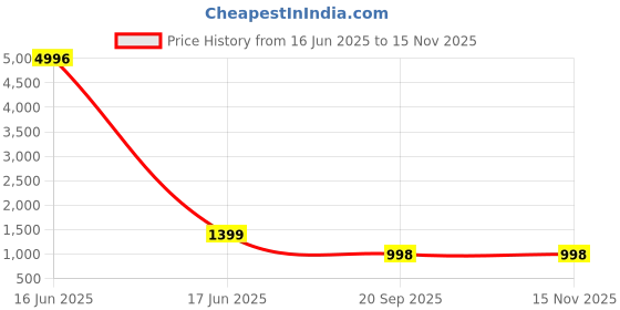myntra.com KALINI Floral Silk Blend Half and Half Saree kalini Price History Graph from 16 Jun 2025 to 15 Nov 2025