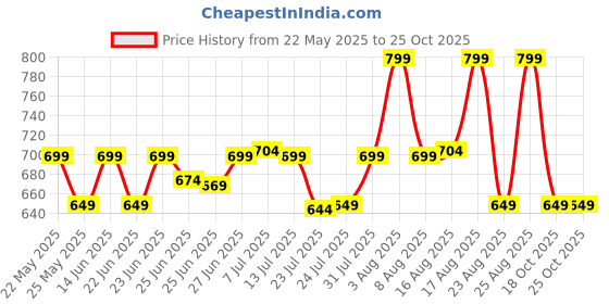 myntra.com KALINI Floral Silk Blend Ready to Wear Chanderi Saree kalini Price History Graph from 22 May 2025 to 25 Oct 2025
