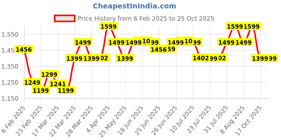 myntra.com KALINI Floral Silk Blend Ready to Wear Saree kalini Price History Graph from 6 Feb 2025 to 24 Oct 2025