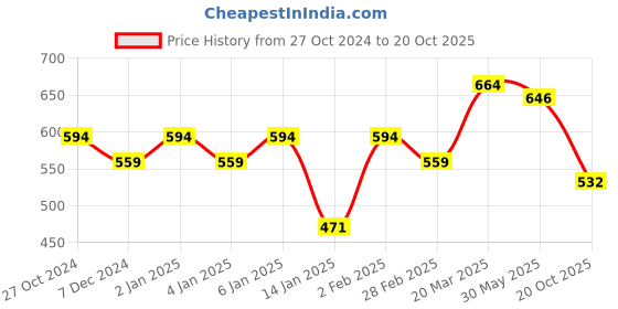 myntra.com KALINI Floral Silk Blend Saree kalini Price History Graph from 27 Oct 2024 to 20 Oct 2025