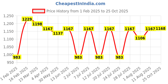myntra.com KALINI Floral Silk Blend Saree kalini Price History Graph from 1 Feb 2025 to 25 Oct 2025