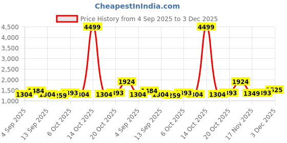 myntra.com KALINI Floral Silk Blend Saree kalini Price History Graph from 4 Sep 2025 to 3 Dec 2025