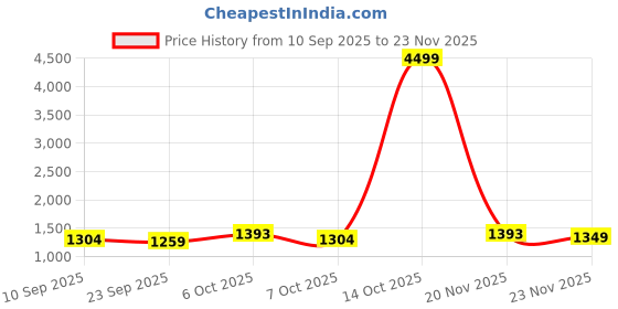 myntra.com KALINI Floral Silk Blend Saree kalini Price History Graph from 10 Sep 2025 to 23 Nov 2025