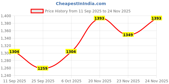 myntra.com KALINI Floral Silk Blend Saree kalini Price History Graph from 11 Sep 2025 to 23 Nov 2025