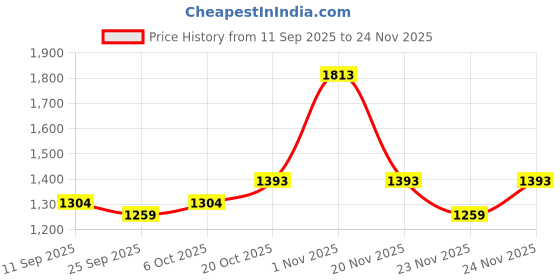 myntra.com KALINI Floral Silk Blend Saree kalini Price History Graph from 11 Sep 2025 to 24 Nov 2025