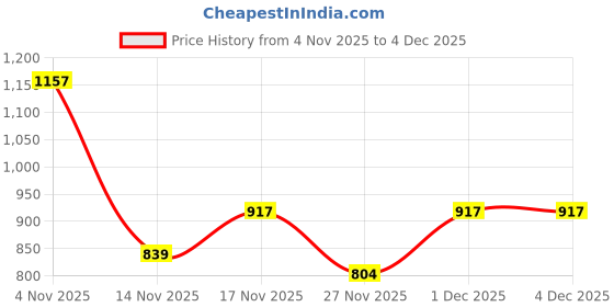 myntra.com KALINI Floral Silk Blend Saree kalini Price History Graph from 4 Nov 2025 to 4 Dec 2025