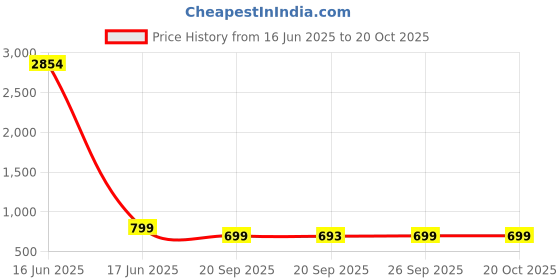 myntra.com KALINI Floral Silk Blend Tussar Saree kalini Price History Graph from 16 Jun 2025 to 20 Oct 2025