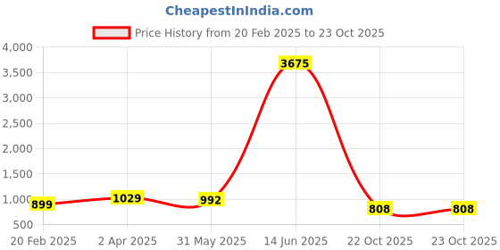 myntra.com KALINI Floral Silk Cotton Saree kalini Price History Graph from 20 Feb 2025 to 23 Oct 2025
