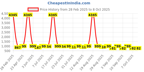 myntra.com KALINI Floral Straight Kurta with Trousers & With Dupatta kalini Price History Graph from 28 Feb 2025 to 7 Oct 2025