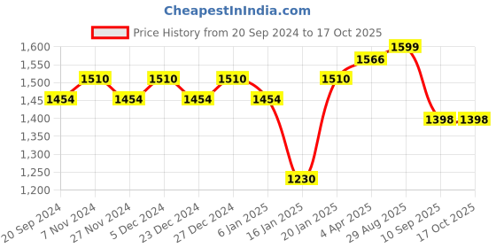 myntra.com KALINI Floral Unstitched Dress Material kalini Price History Graph from 20 Sep 2024 to 16 Oct 2025