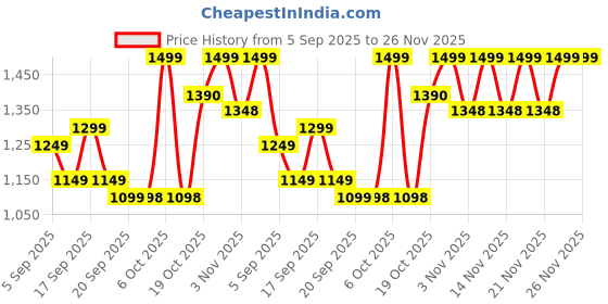 myntra.com KALINI Floral Woven Design Banarasi Saree With Unstitched Blouse Piece kalini Price History Graph from 5 Sep 2025 to 25 Nov 2025