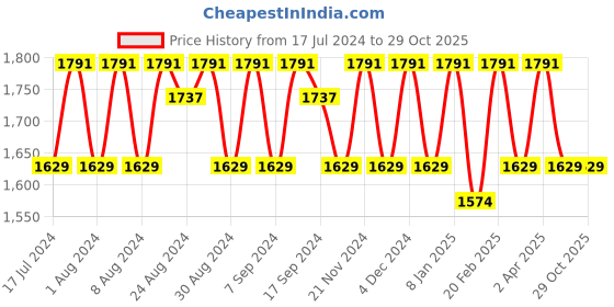 myntra.com KALINI Floral Woven Design Beads & Stones Unstitched Dress Material kalini Price History Graph from 17 Jul 2024 to 29 Oct 2025