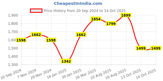 myntra.com KALINI Floral Woven Design Beads and Stones Unstitched Dress Material kalini Price History Graph from 20 Sep 2024 to 13 Oct 2025